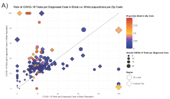 Graph of disparities in COVID-19 testing among black and white residents